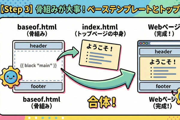 【Step 4】Hugoの個別ページテンプレート(page.html)の作り方と記事の書き方