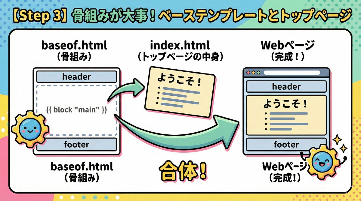 【Step 3】Hugoのベーステンプレート(baseof.html)とトップページ(index.html)の作り方