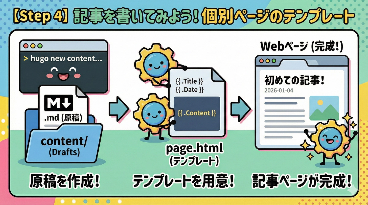 【Step 4】Hugoの個別ページテンプレート(page.html)の作り方と記事の書き方