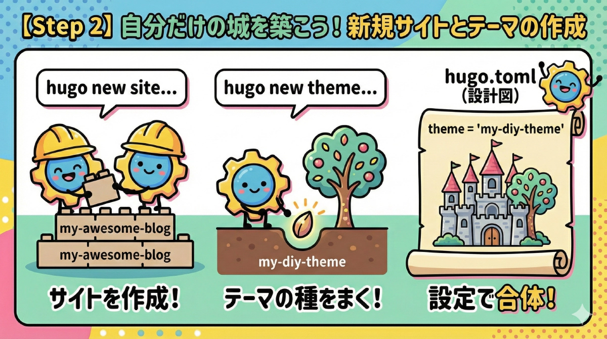 【Step 2】Hugoで新規サイトと自作テーマを作成するコマンド(new site / new theme)