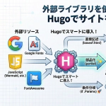 HugoテーマDIY！オリジナルデザインの作り方