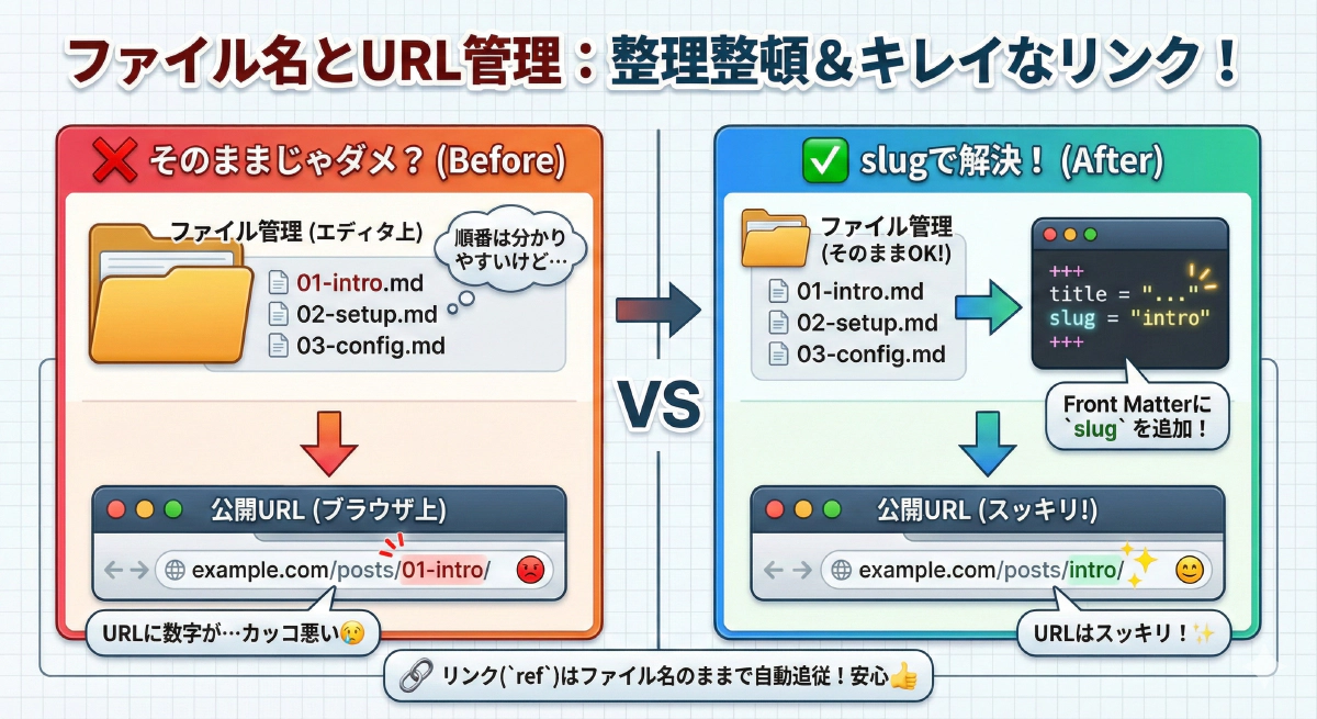 【Hugo設定】記事のファイル名を連番管理しつつ、URL(slug)を綺麗に保つ方法