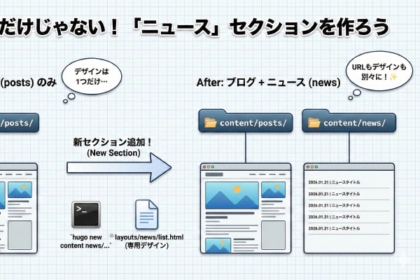 【Hugo入門】プロジェクトのフォルダ構成と役割(content, layouts, static)