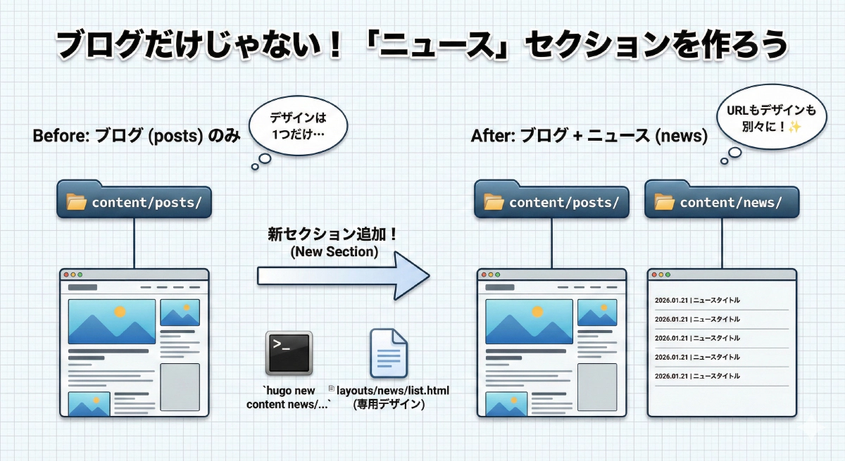 【Hugo入門】ブログ以外の新セクション(News等)を作成して別デザインを適用する方法