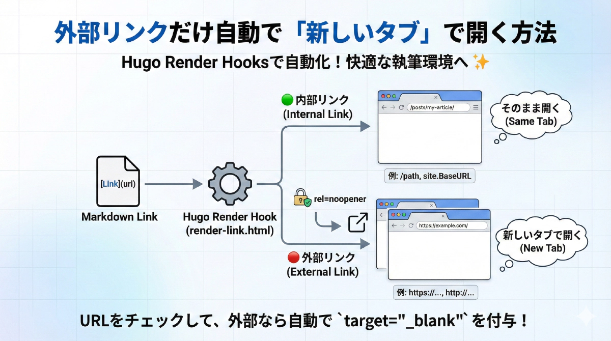 【Hugo設定】外部リンクだけ自動で別タブ(target="_blank")で開かせるRender Hooks設定