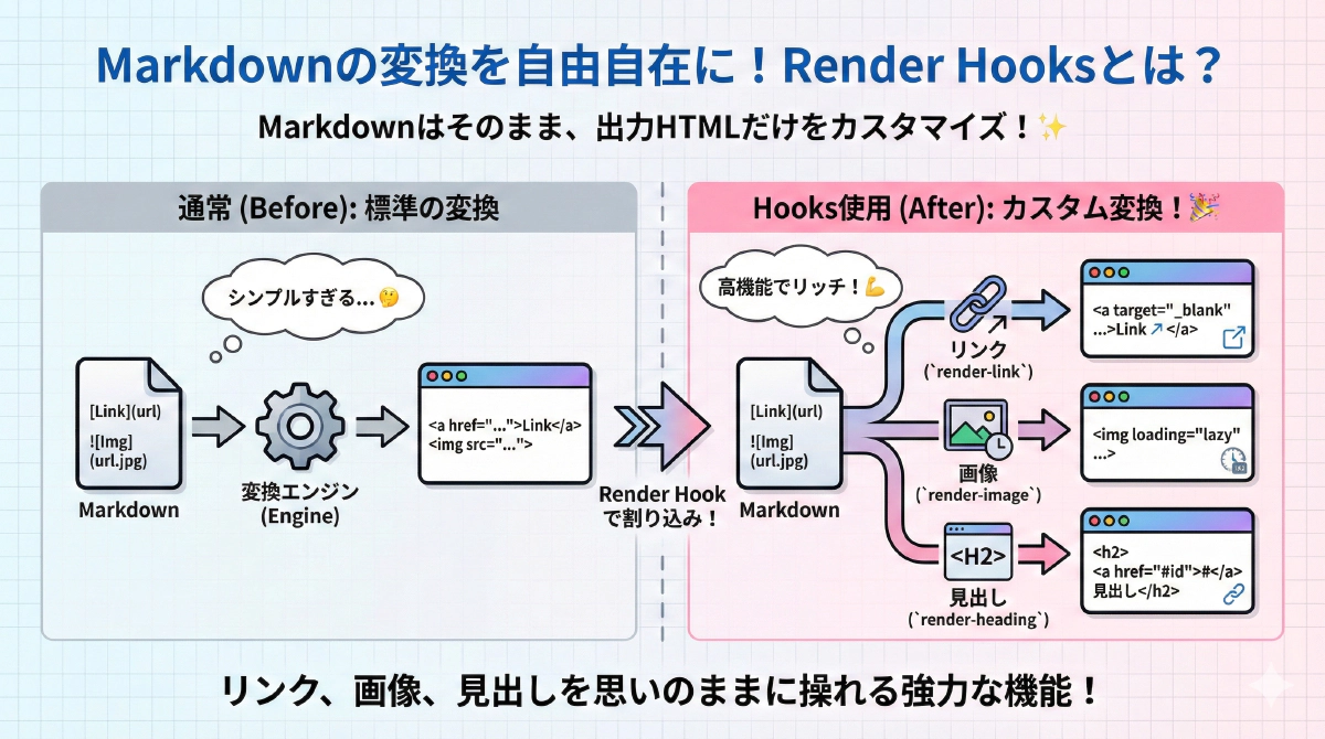 【Hugo機能】MarkdownのHTML変換をカスタマイズする「Render Hooks」の基礎と活用例
